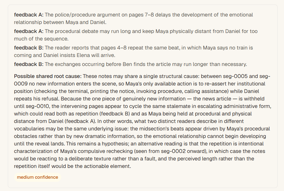 Real Siftiva output: four reader notes (feedback A and feedback B, two each) clustered under a single hypothesis — 'Possible shared root cause: these notes may share a single structural cause: between seg-0005 and seg-0009 no new information enters the scene…' — flagged medium confidence.